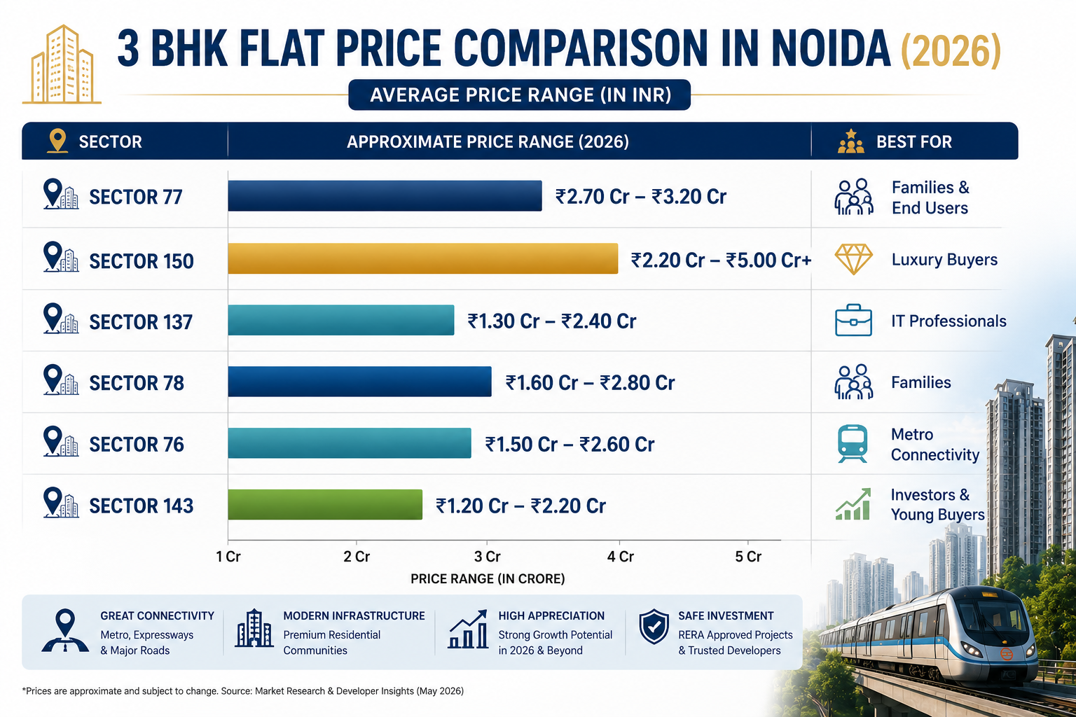 3 BHK Flat Price Comparison in Noida by Sector (2026) Horizontal bar chart comparing 2026 price ranges of 3 BHK flats in Noida across Sector 77, Sector 150, Sector 137, Sector 78, Sector 76 and Sector 143 with ideal buyer categories.