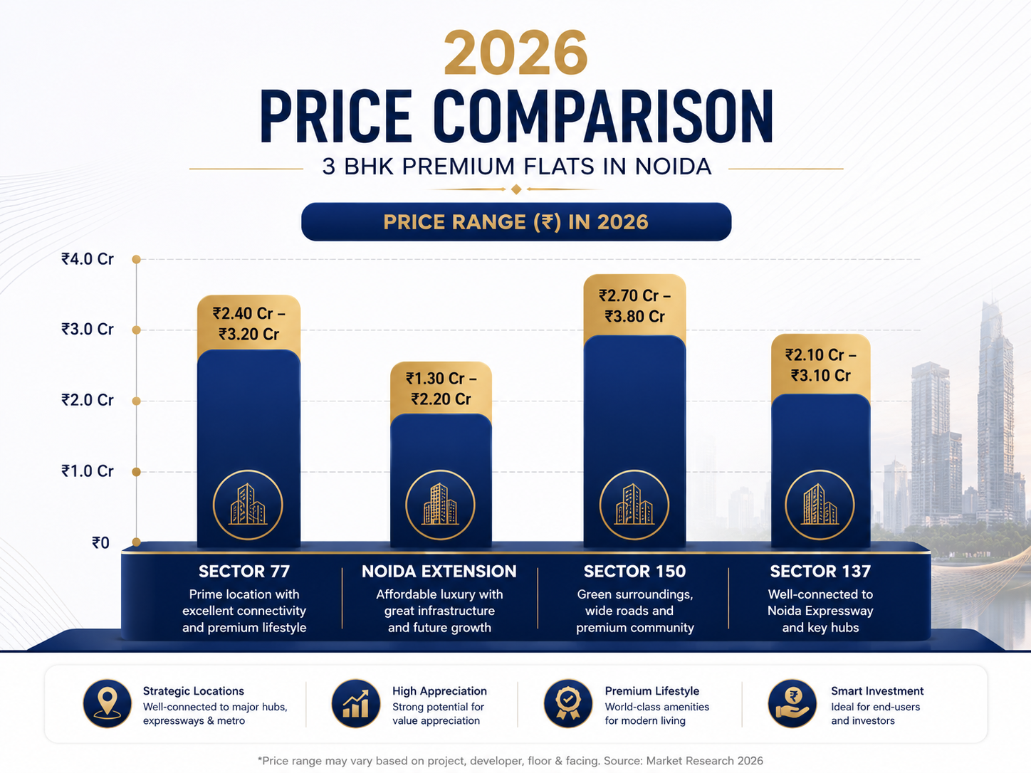 2026 price comparison chart of 3 BHK premium flats in Noida across Sector 77, Noida Extension, Sector 150, and Sector 137.