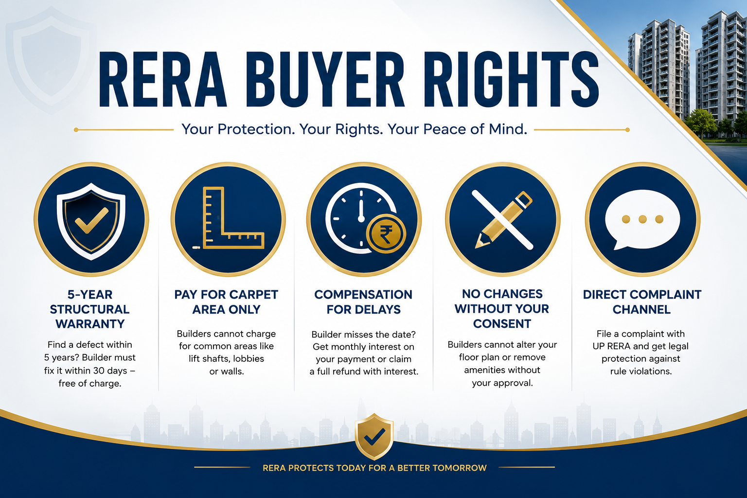 Infographic illustrating five RERA buyer rights, including structural warranty, carpet area pricing, delay compensation, protection against unauthorized changes, and the complaint redressal process. Infographic illustrating five RERA buyer rights, including structural warranty, carpet area pricing, delay compensation, protection against unauthorized changes, and the complaint redressal process.