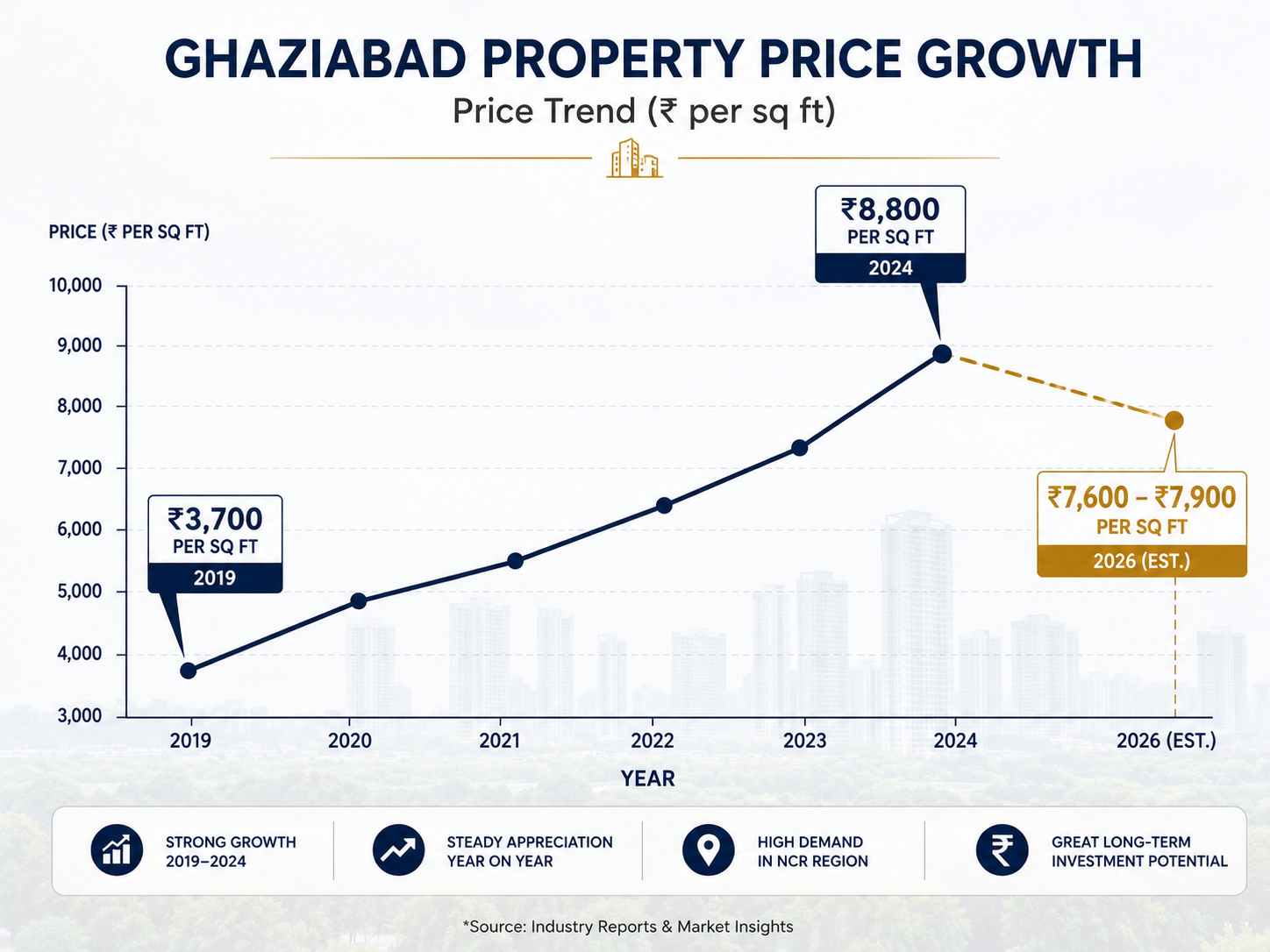Line chart showing Ghaziabad property price growth from ₹3,700 per sq ft in 2019 to ₹8,800 in 2024 and ₹7,600–₹7,900 per sq ft in 2026. Line chart showing Ghaziabad property price growth from ₹3,700 per sq ft in 2019 to ₹8,800 in 2024 and ₹7,600–₹7,900 per sq ft in 2026.