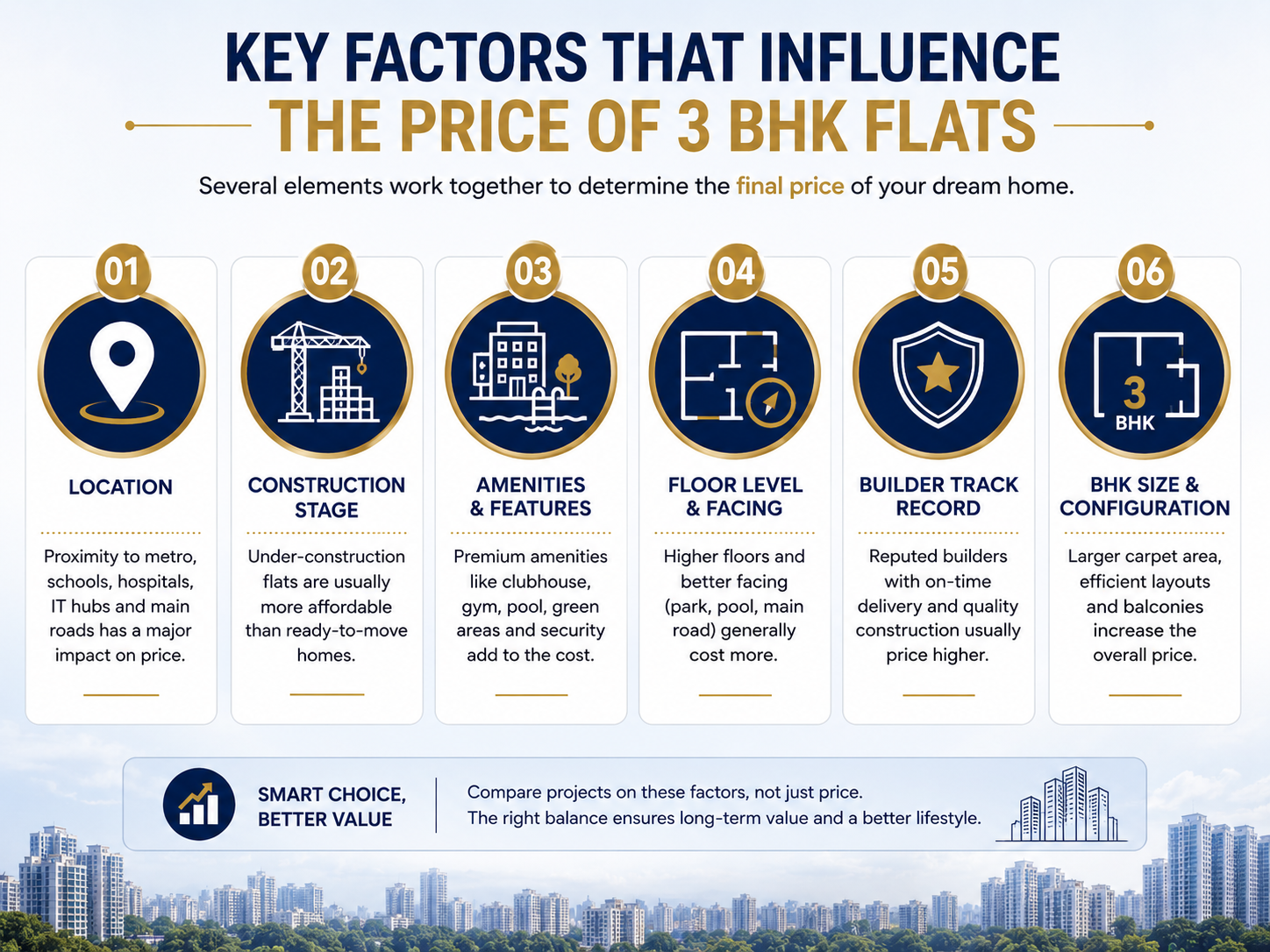 Infographic showing the six key factors affecting RERA approved flat prices in Ghaziabad, including location, construction stage, amenities, floor and facing, builder track record, and BHK size. Infographic showing the six key factors affecting RERA approved flat prices in Ghaziabad, including location, construction stage, amenities, floor and facing, builder track record, and BHK size.