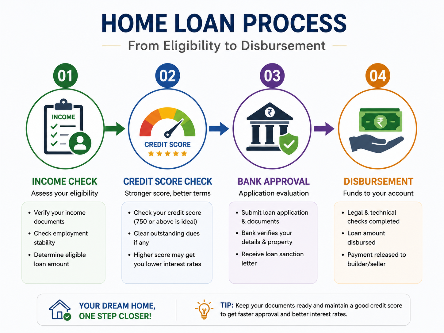 Infographic illustrating the home loan process for buying a RERA approved flat, from income verification and credit score assessment to bank approval and loan disbursement. Infographic illustrating the home loan process for buying a RERA approved flat, from income verification and credit score assessment to bank approval and loan disbursement.
