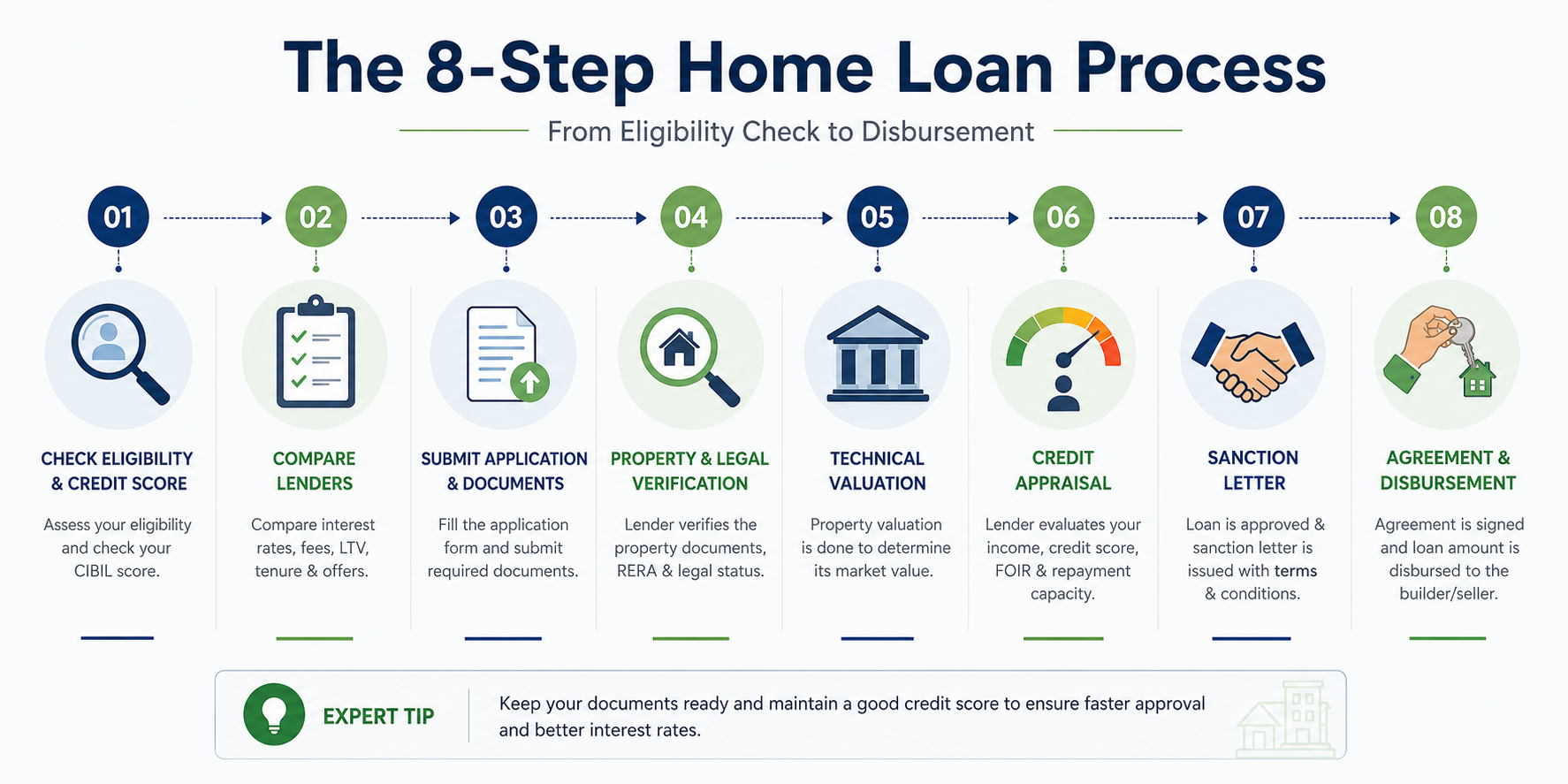  Step-by-step home loan process flowchart for property buyers in India