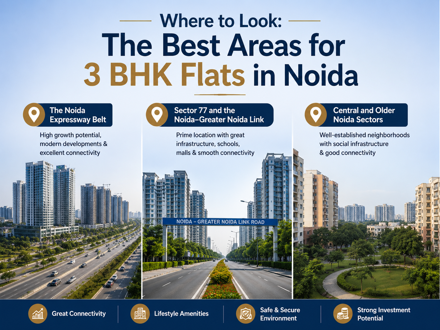 Best areas for 3 BHK flats in Noida featuring the Noida Expressway Belt, Sector 77, and Central Noida sectors in 2026
