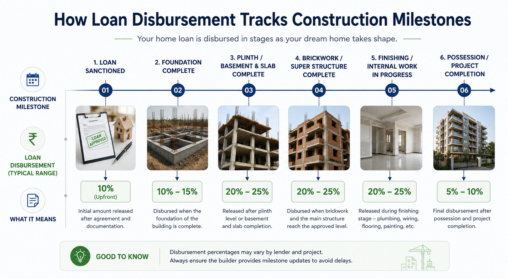 Construction linked payment plan disbursement timeline for home loans
