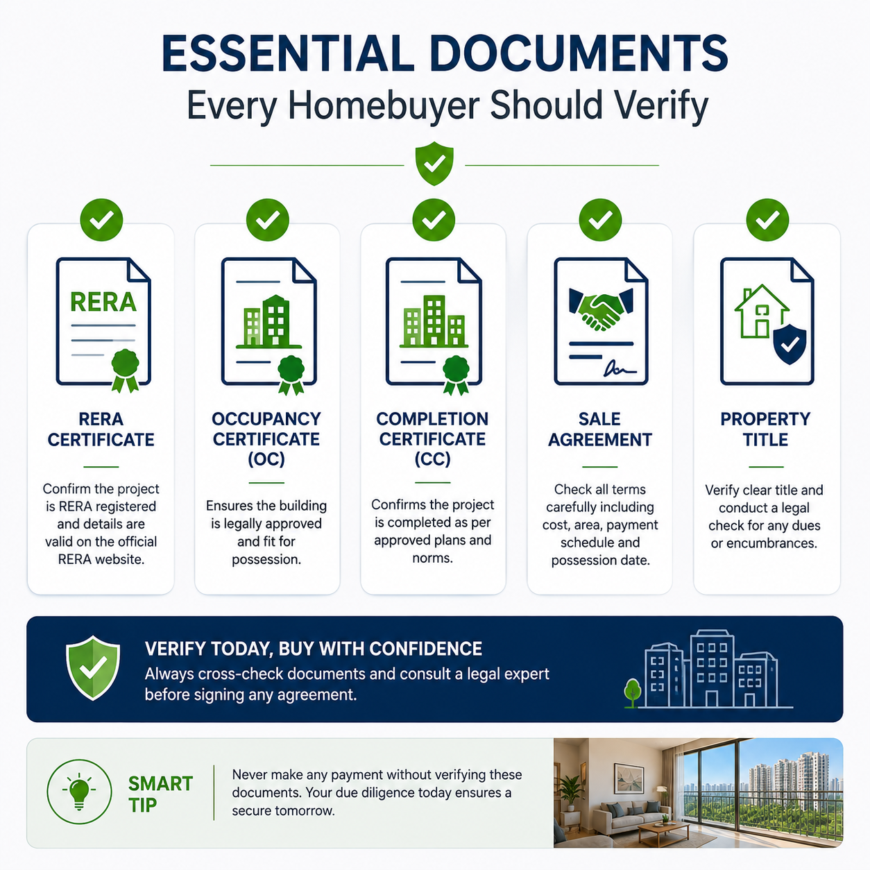 Infographic showing the essential documents to verify before buying a ready-to-move 3 BHK flat in Greater Noida, including RERA registration, Occupancy Certificate (OC), Completion Certificate (CC), Sale Agreement, and Property Title.