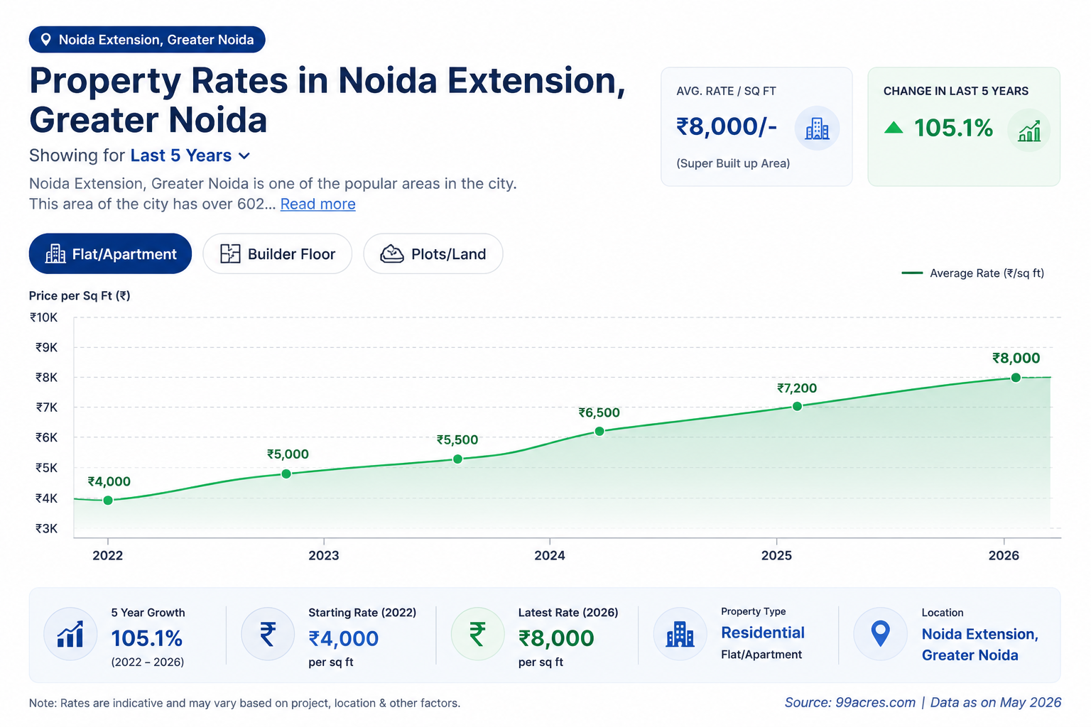 greater noida property price appreciation chart 2022 to 2026- — price per sq ft growth timeline