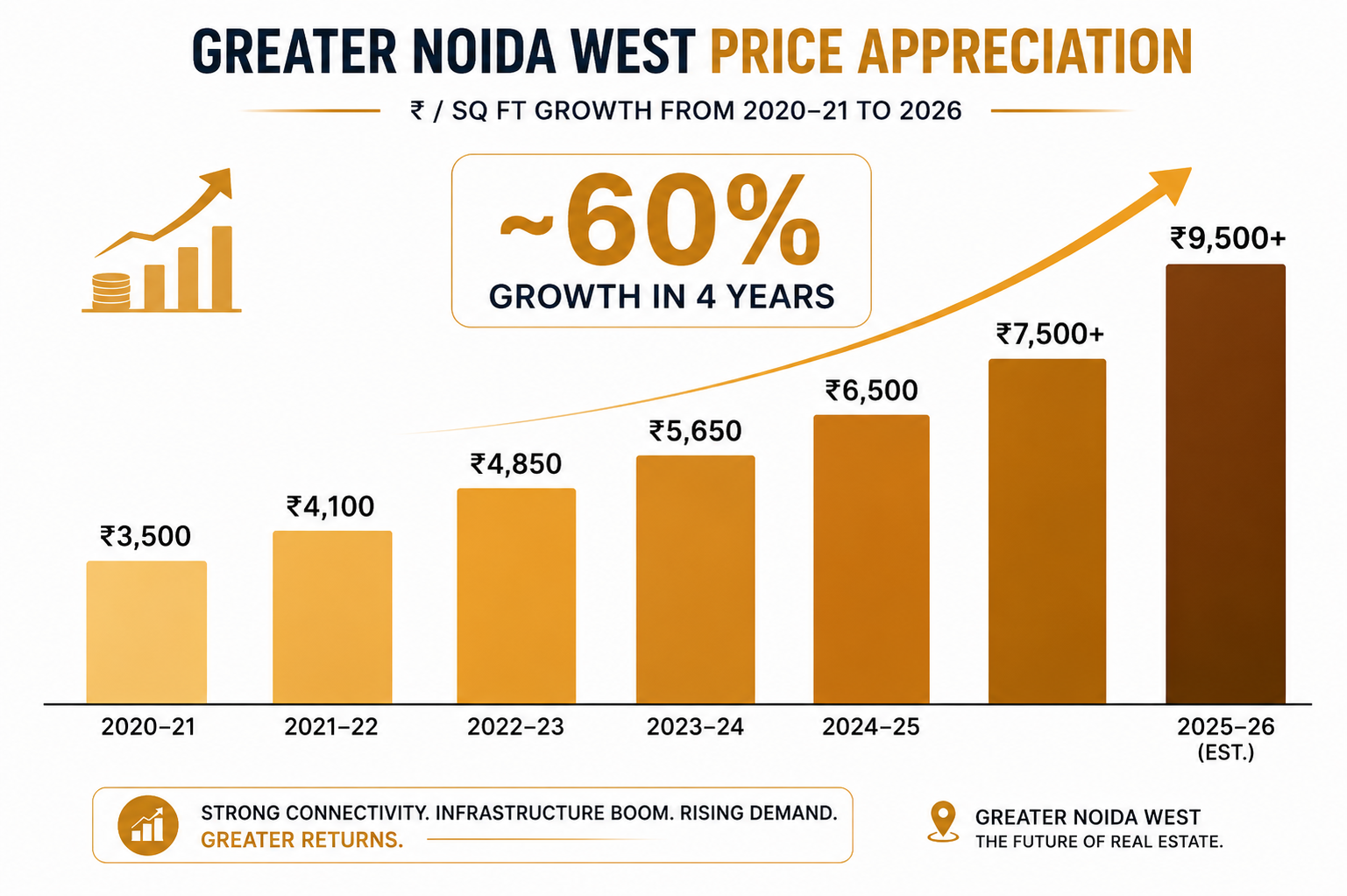 Bar chart showing property price appreciation in Greater Noida West from around ₹3,500 per sq ft in 2020–21 to ₹7,500+ per sq ft in 2026.