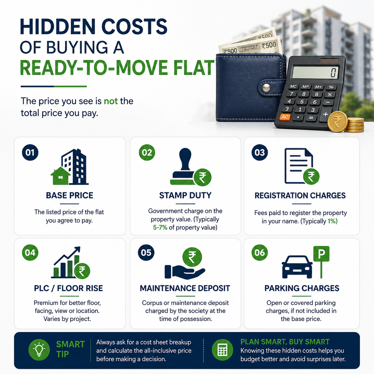 Infographic showing the hidden costs of buying a ready-to-move 3 BHK flat in Greater Noida, including base price, stamp duty, registration charges, PLC, maintenance deposit, and parking charges.