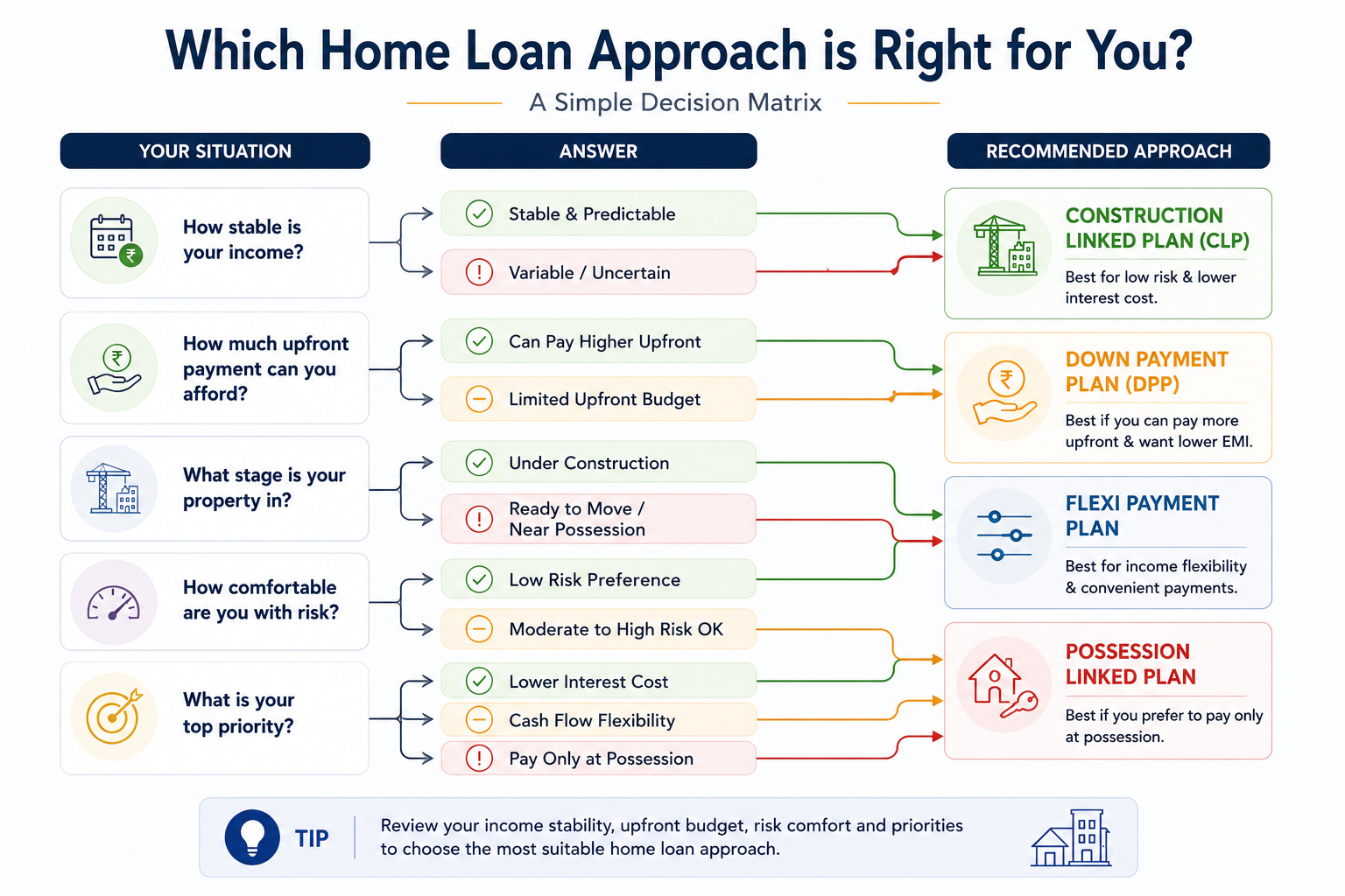 Home loan decision matrix showing best lender and plan by buyer situation