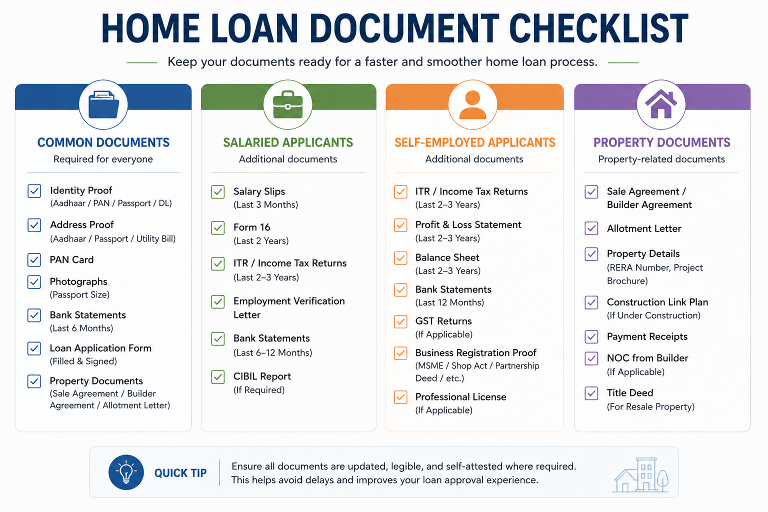 Home loan documents checklist for salaried and self-employed applicants in India