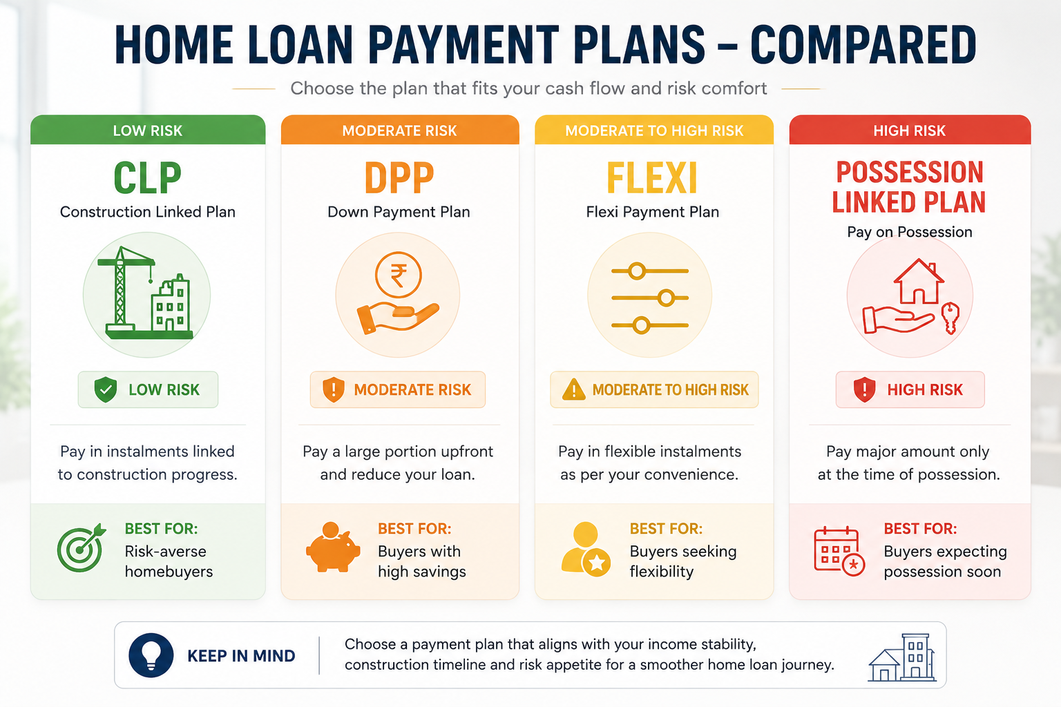 Comparison of home loan payment plans in India including construction linked and down payment plans