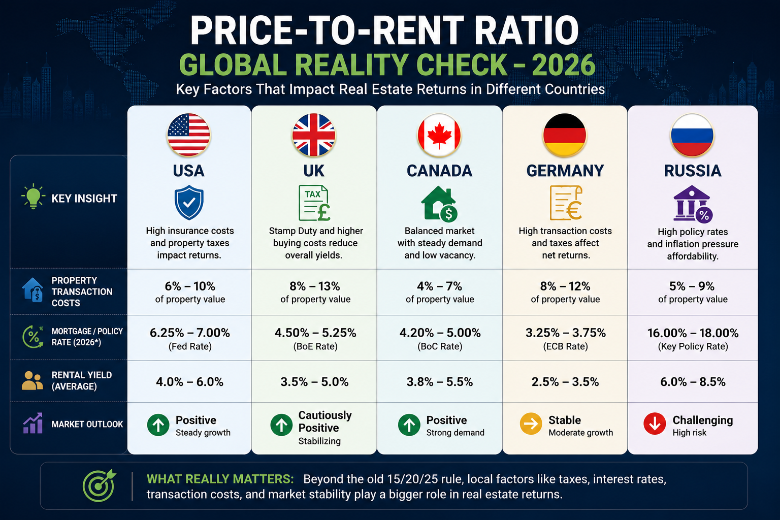 Price to rent ratio comparison 2026 USA UK Canada Germany Russia