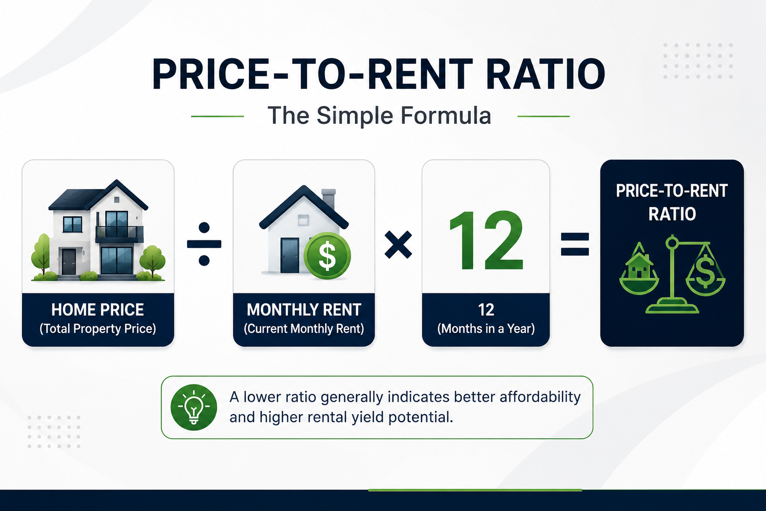 How to calculate price to rent ratio formula 2026