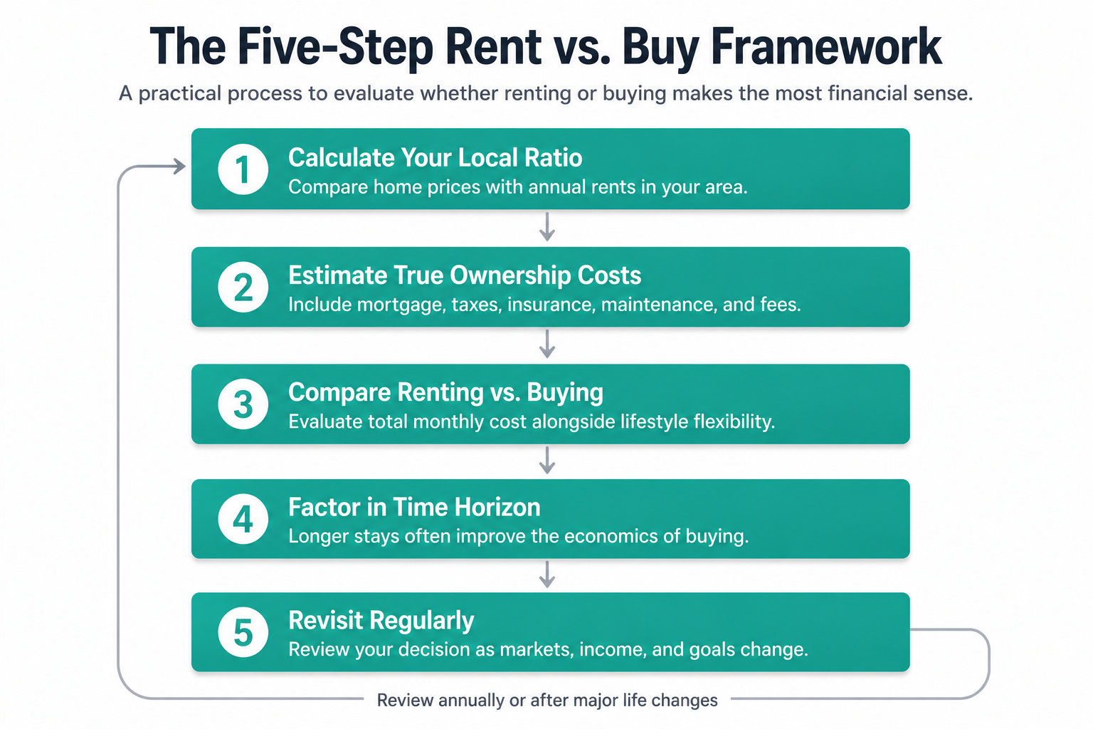 Five-step decision process for evaluating a home purchase