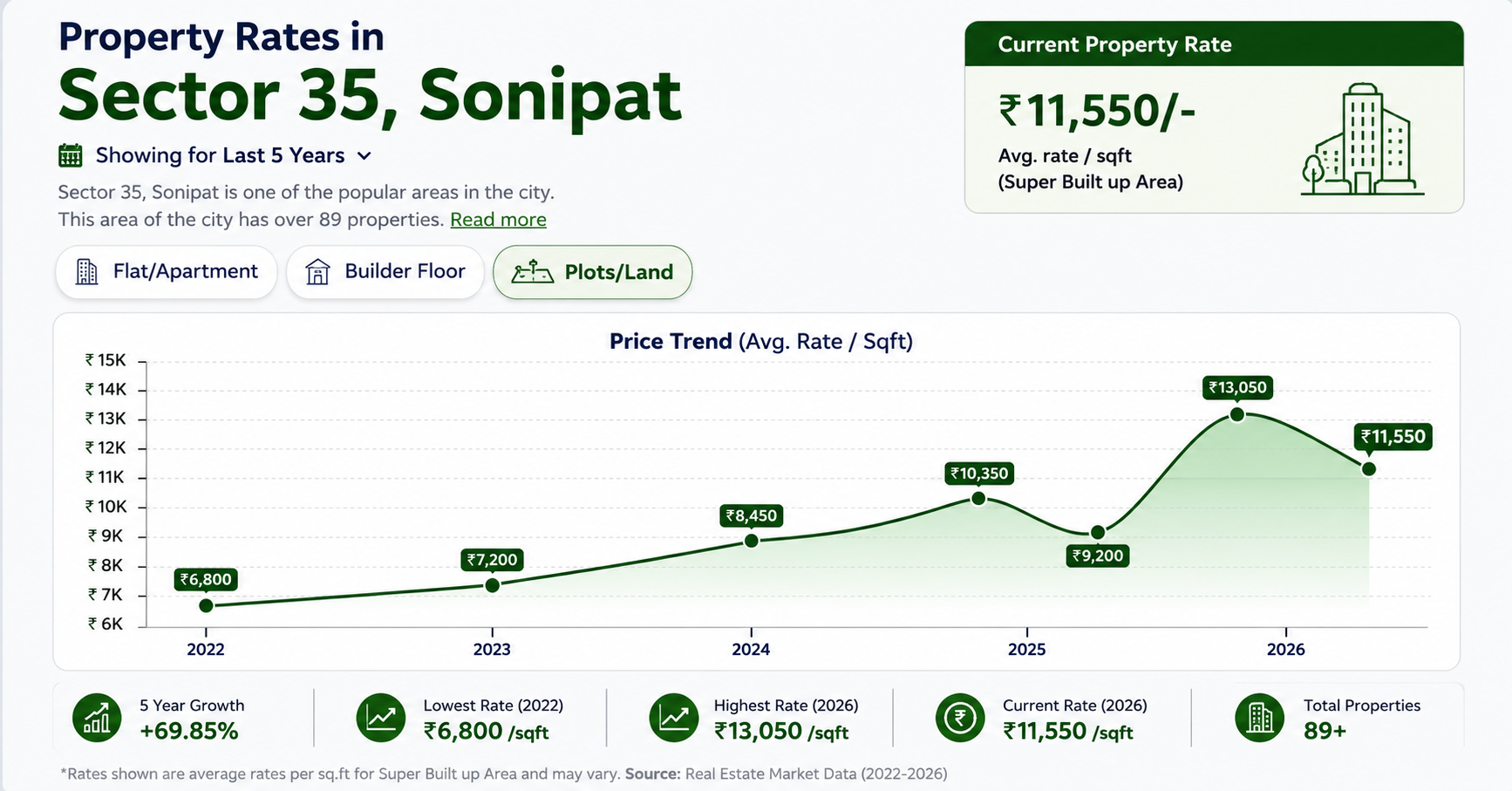 Property price trend in Sector 35 Sonipat from 2022 to 2026 showing average plot rates, market growth, and investment appreciation.