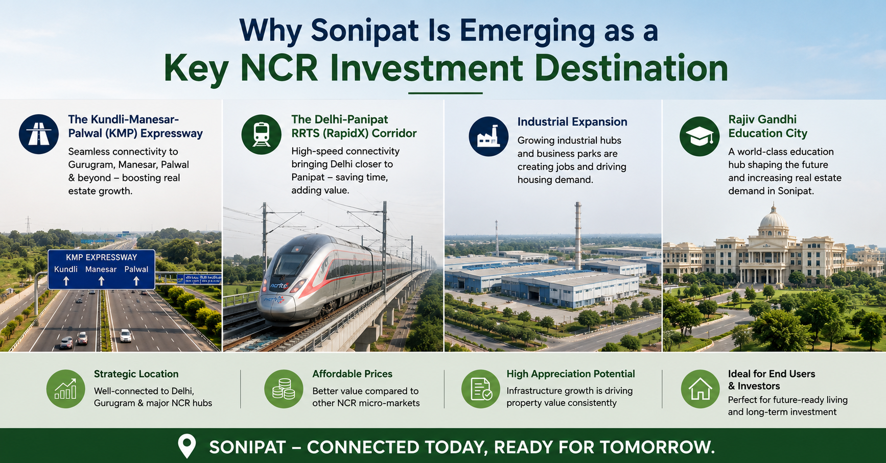 Sonipat investment destination highlighting KMP Expressway, Delhi-Panipat RRTS corridor, industrial expansion, and Rajiv Gandhi Education City in 2026.