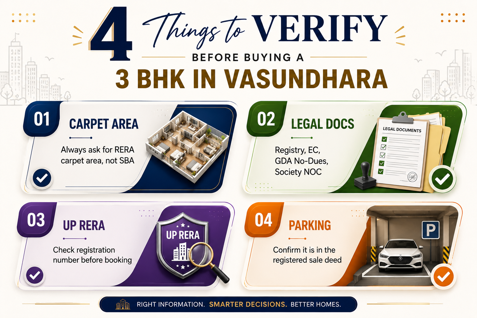 Four-panel checklist infographic showing key things to verify before buying a 3 BHK flat in Vasundhara Ghaziabad- carpet area, legal documents, UP RERA, and parking