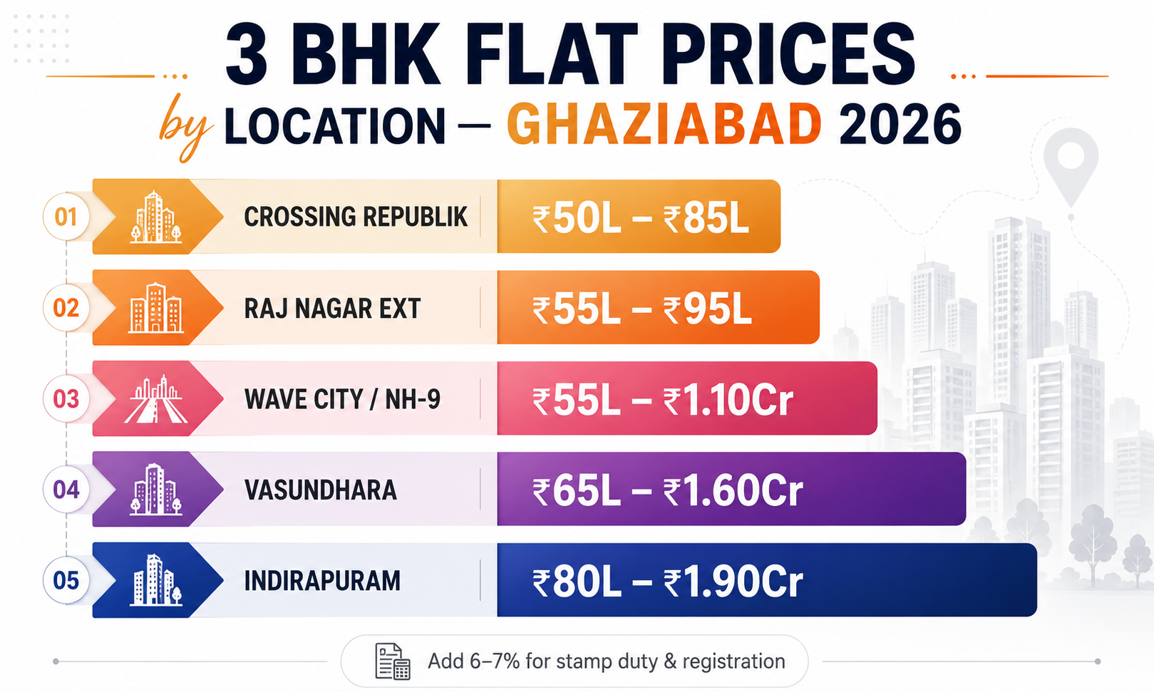 Bar chart showing 3 BHK flat prices by location in Ghaziabad 2026 — from ₹50 lakh in Crossing Republik to ₹1.90 crore in Indirapuram