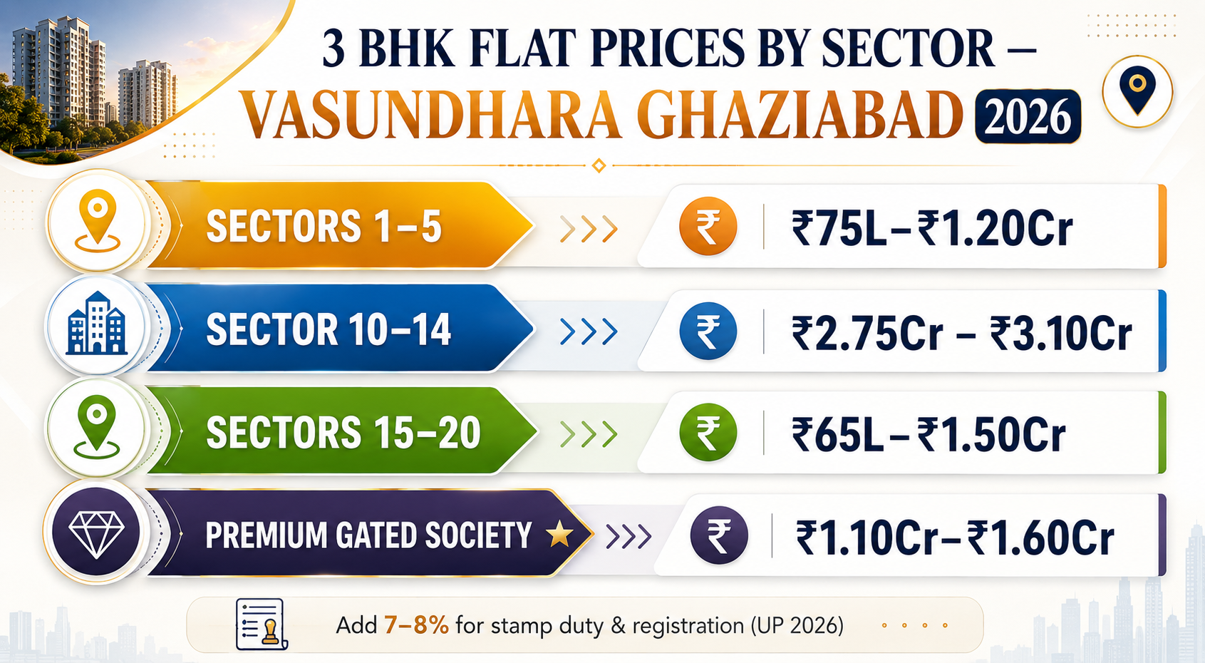 Bar chart showing 3 BHK flat prices by sector in Vasundhara Ghaziabad 2026