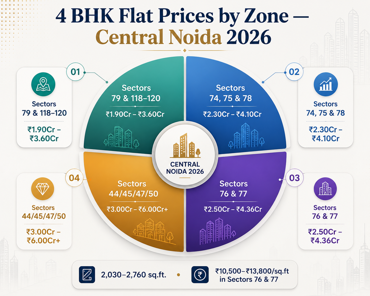 4 BHK Flat Prices by Zone — Central Noida 2026 Bar chart showing 4 BHK flat prices across Central Noida zones in 2026 — from ₹1.90 crore in Sectors 79 and 118-120 to over ₹6 crore in Sectors 44-50