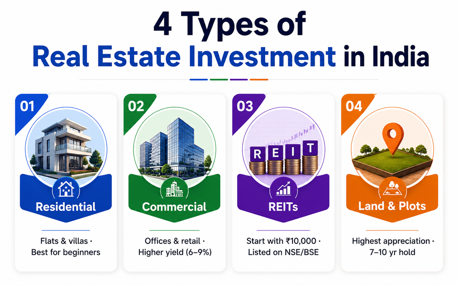 4 Types of Real Estate Investment in India Infographic showing 4 types of real estate investment in India -residential, commercial, REITs, and land and plots