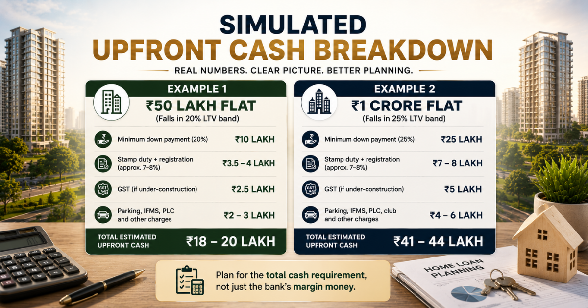How Much Down Payment for Flat in Noida? Guide 2026