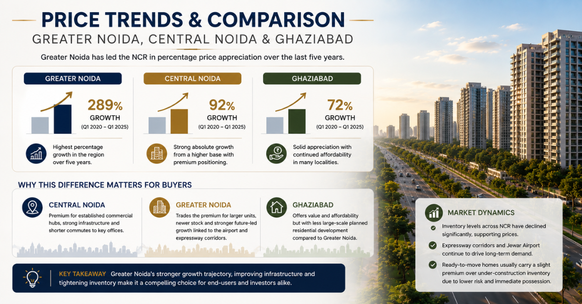 Greater Noida Apartments for Sale – Best Options 2026