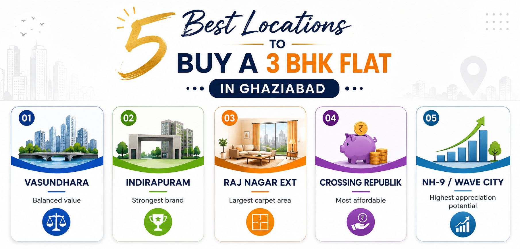 Comparison grid of the 5 best locations to buy a 3 BHK flat in Ghaziabad — Vasundhara, Indirapuram, Raj Nagar Extension, Crossing Republik, and NH-9 corridor