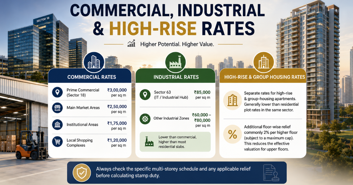 Circle Rate in Noida 2026 | Sector-Wise Rates & Guide