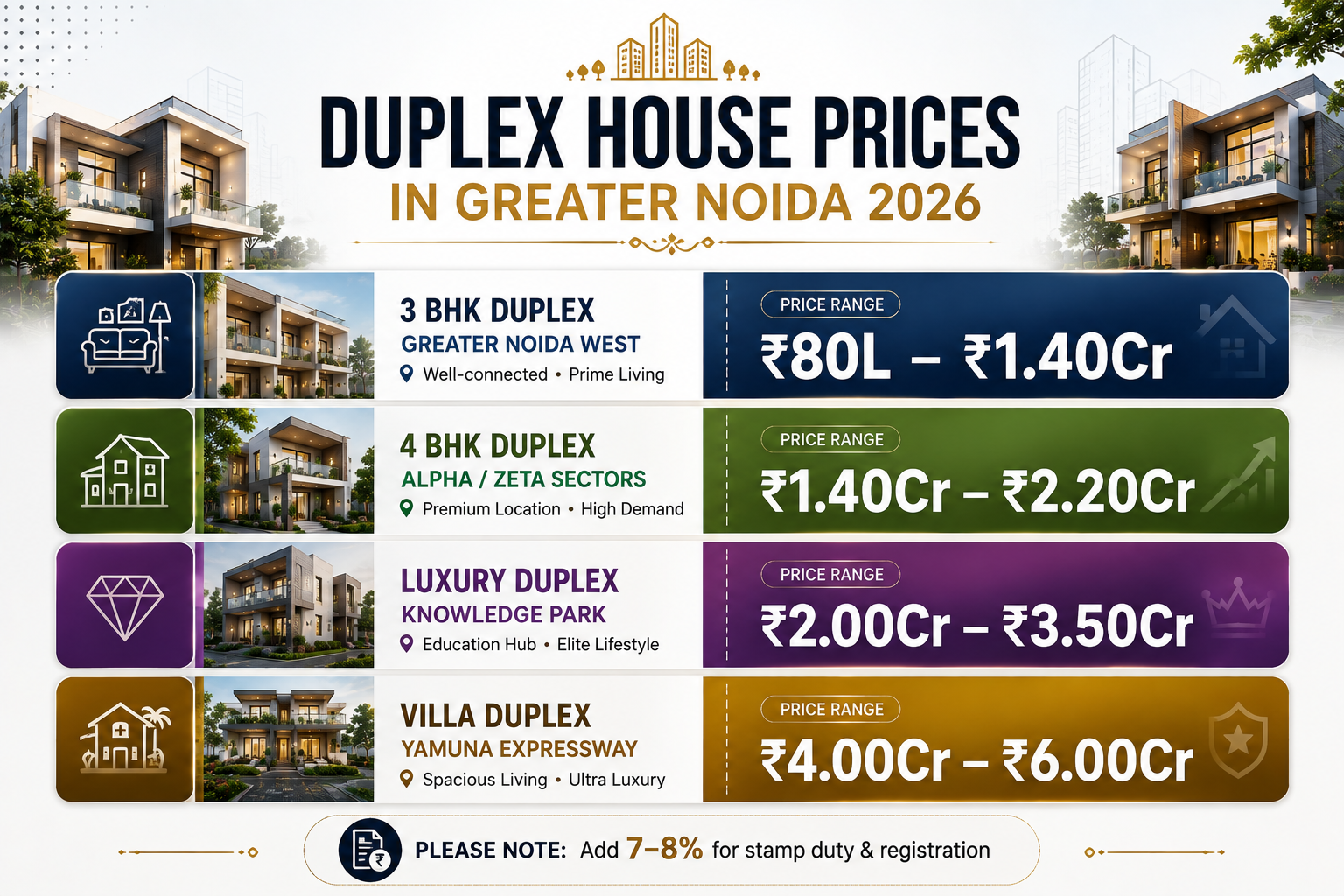 Infographic showing duplex house price ranges in Greater Noida 2026- from ₹80 lakh in Greater Noida West to ₹4 crore on Yamuna Expressway