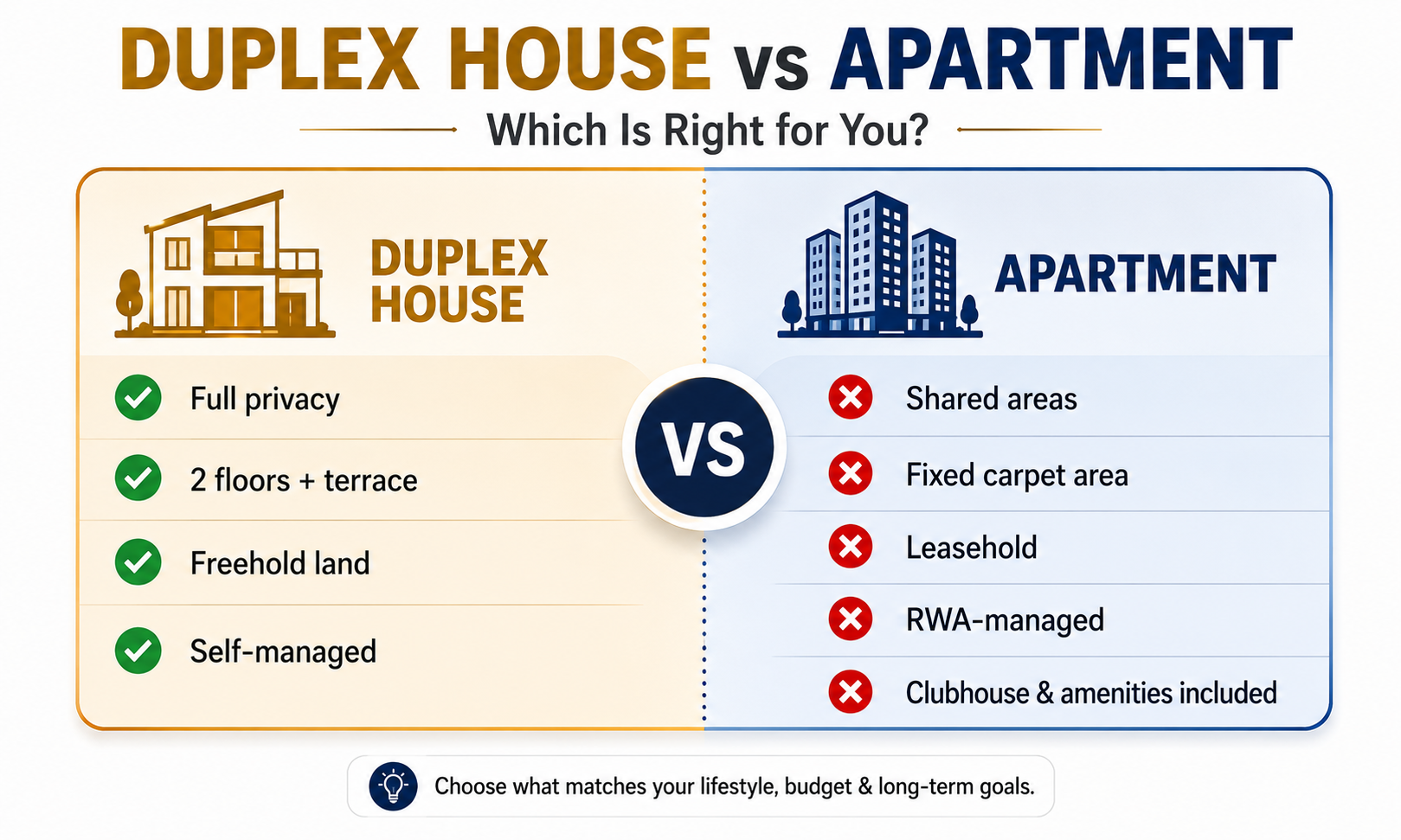 Side-by-side comparison infographic showing the differences between a duplex house and an apartment in Greater Noida- privacy, space, cost, and investment returns
