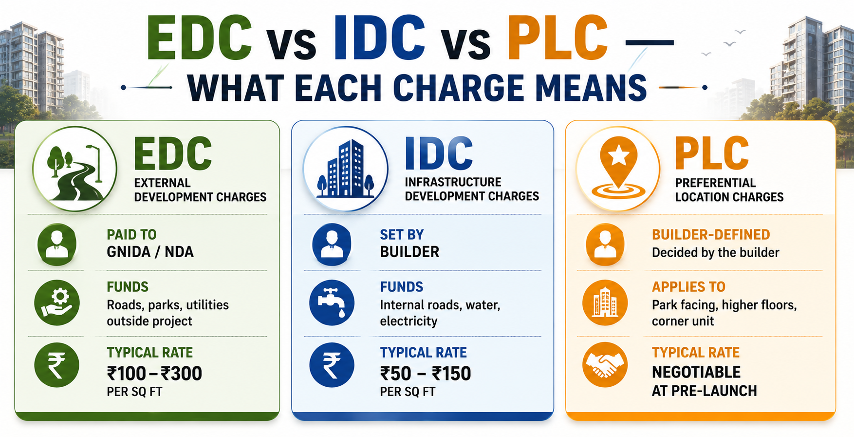 Three-panel infographic explaining EDC, IDC, and PLC charges when buying a flat in Noida- who collects each charge, what it covers, and typical rates per square foot