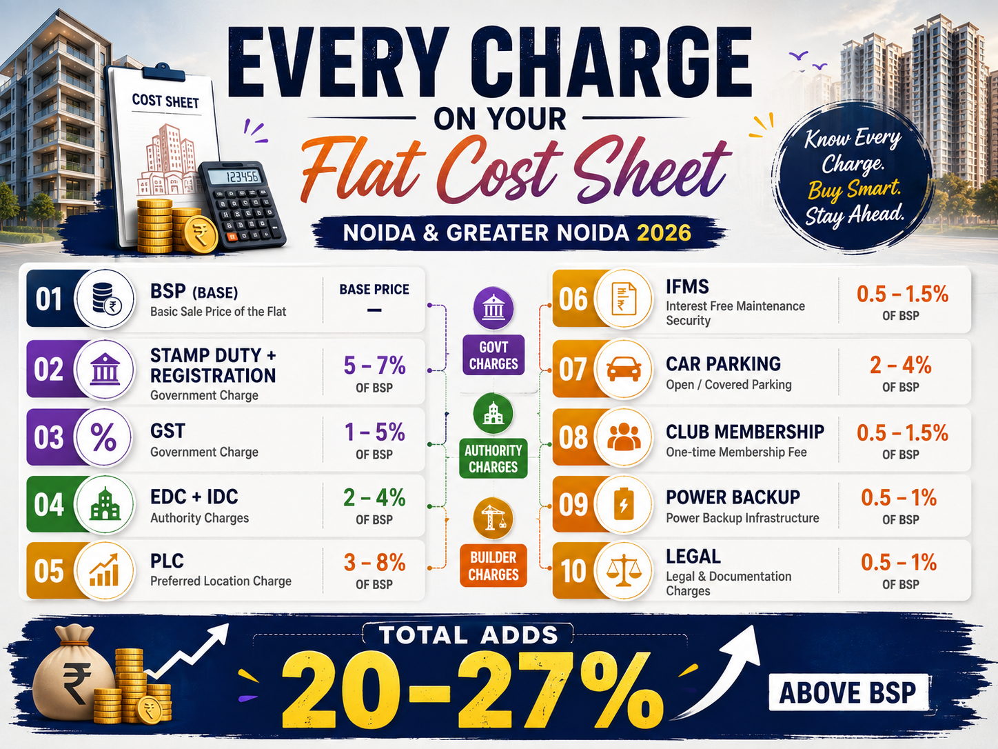Infographic showing all charges on a flat cost sheet in Noida and Greater Noida -stamp duty, GST, EDC, IDC, PLC, IFMS, parking, and club membership with typical amounts