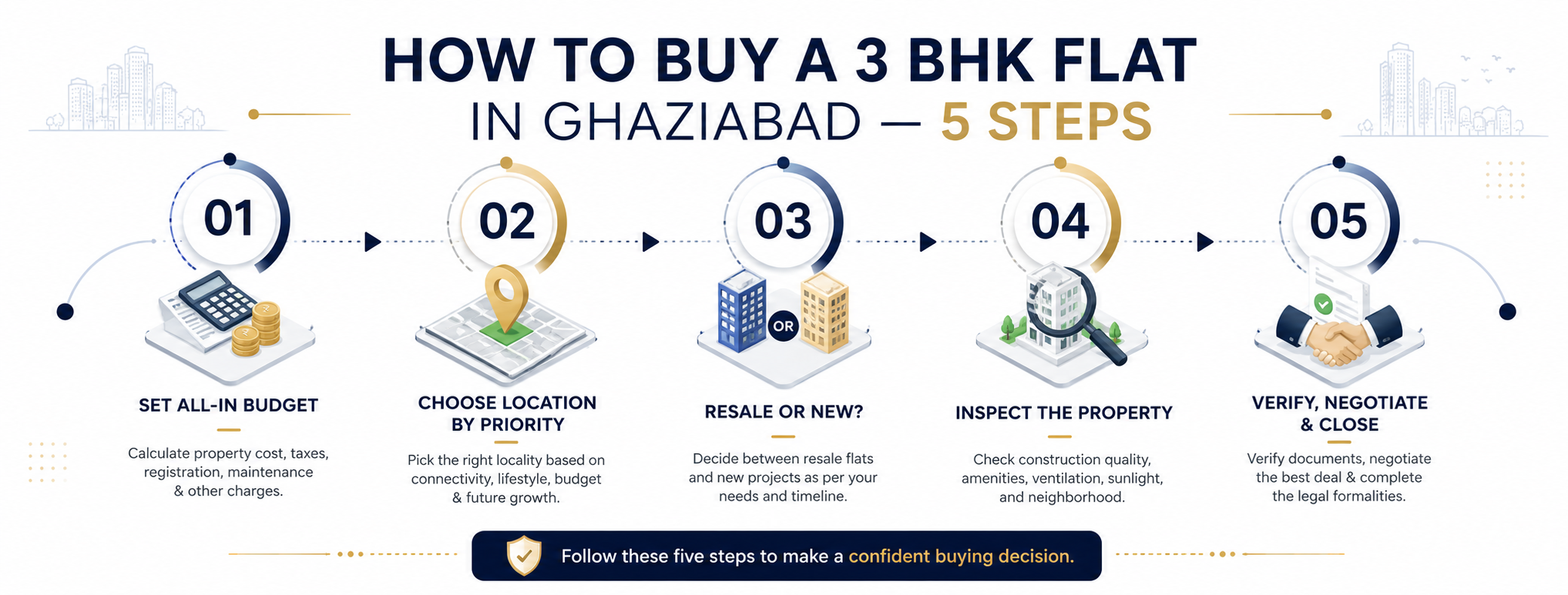 5-step roadmap infographic showing how to buy a 3 BHK flat in Ghaziabad — from setting a budget to choosing a location, inspecting the property, and closing the deal