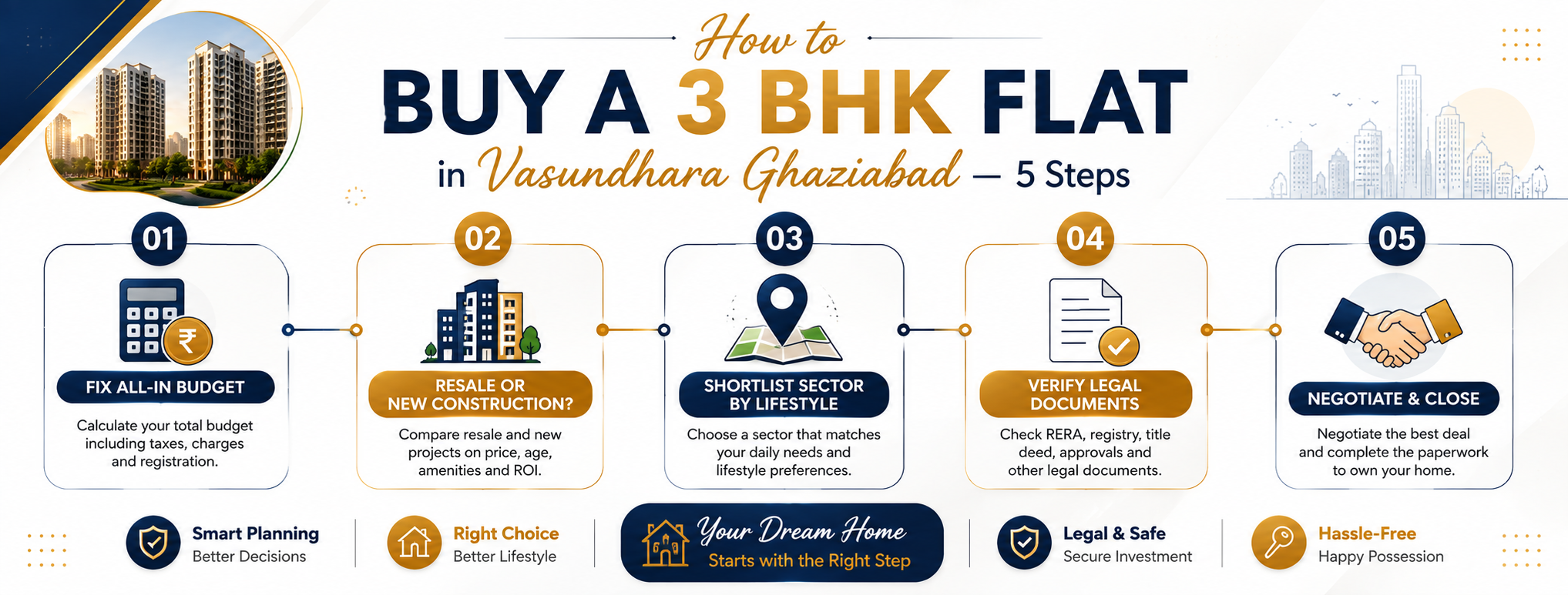 5-step buying roadmap infographic showing how to buy a 3 BHK flat in Vasundhara Ghaziabad - from budget calculation to legal verification and deal closure