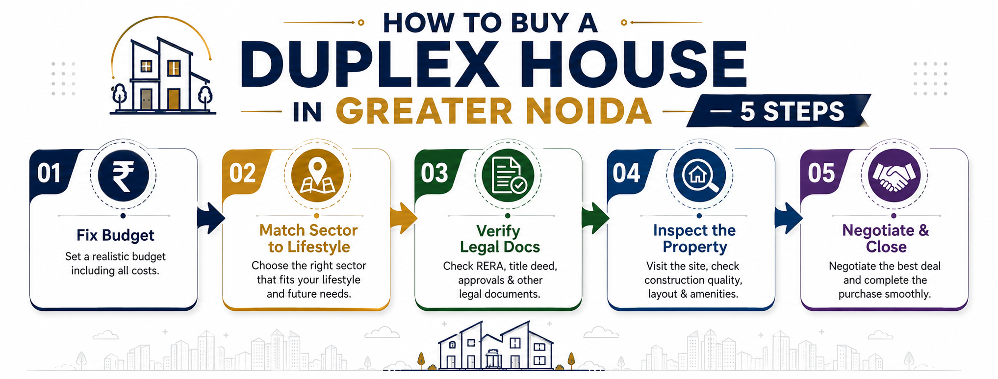 5-step roadmap infographic showing how to buy a duplex house in Greater Noida- from fixing budget and sector to verifying documents, inspecting the property, and closing the deal