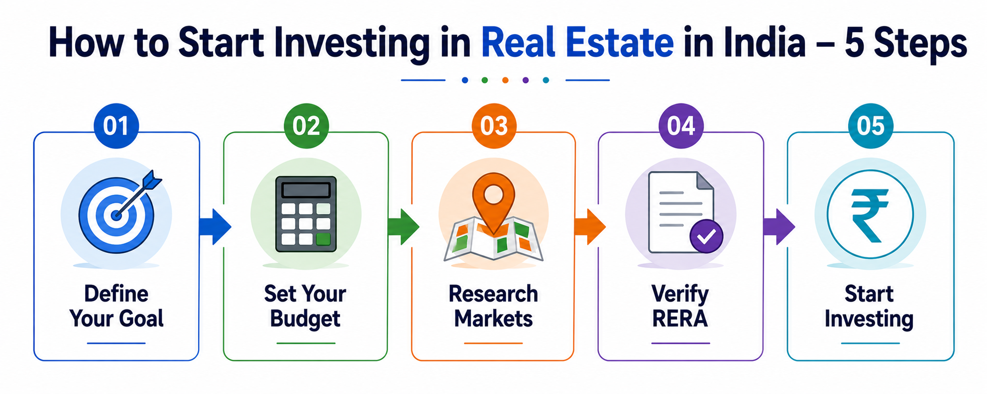 How to Start Real Estate Investment in India- 5 Steps 5-step roadmap infographic showing how to start real estate investment in India- from defining your goal to verifying RERA and making your first investment