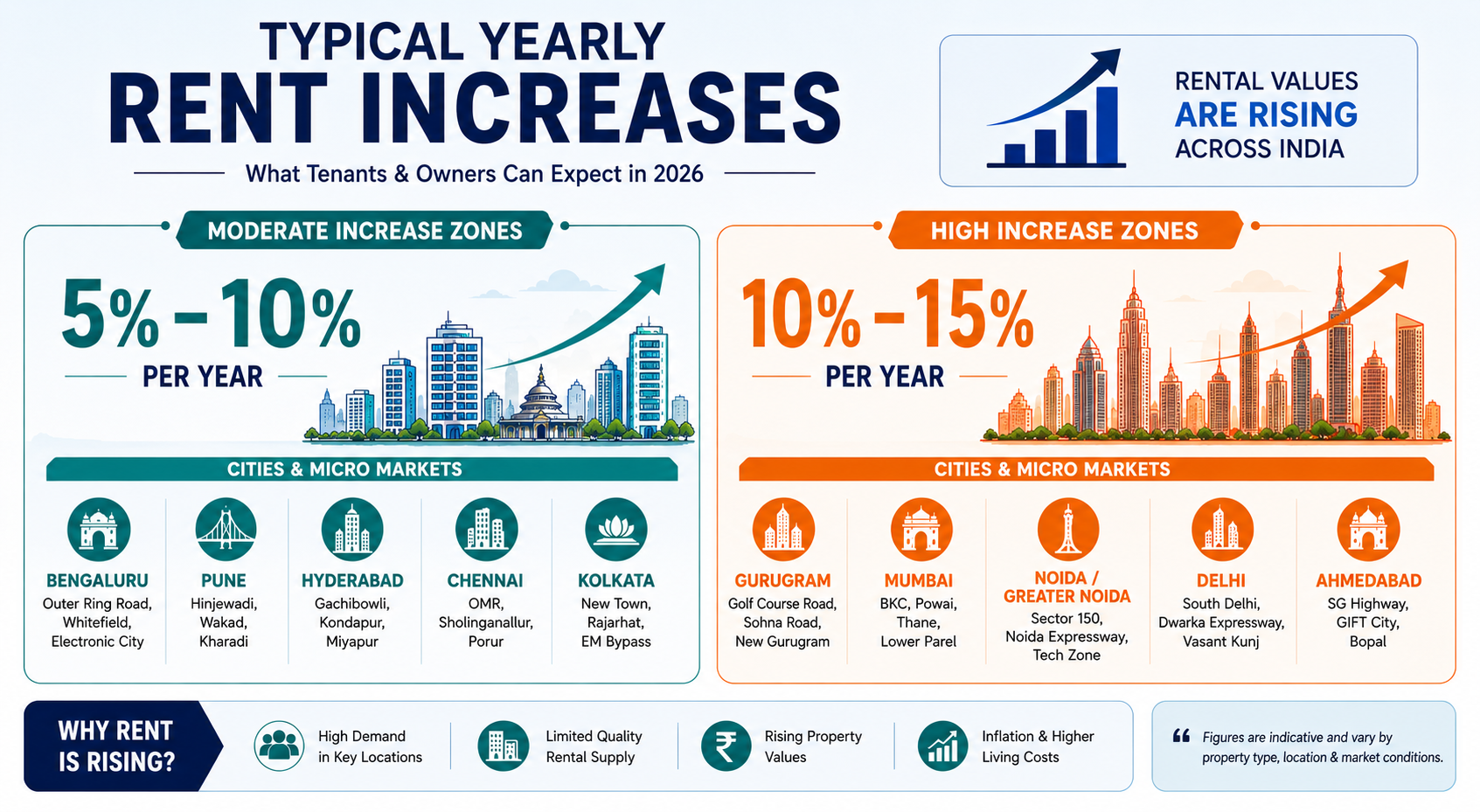 How much can landlords increase rent every year under Rent Control Act 2026