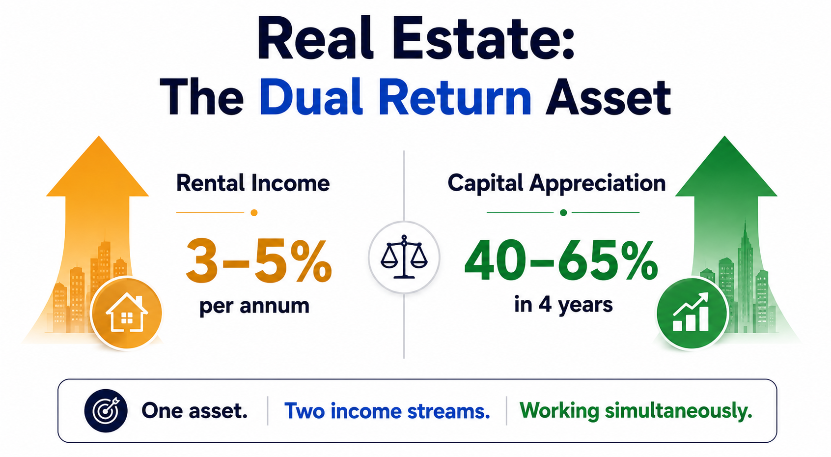 Dual Returns from Real Estate Investment in India Infographic showing dual returns from real estate investment in India- rental income of 3–5% and capital appreciation of 40-65% over four years