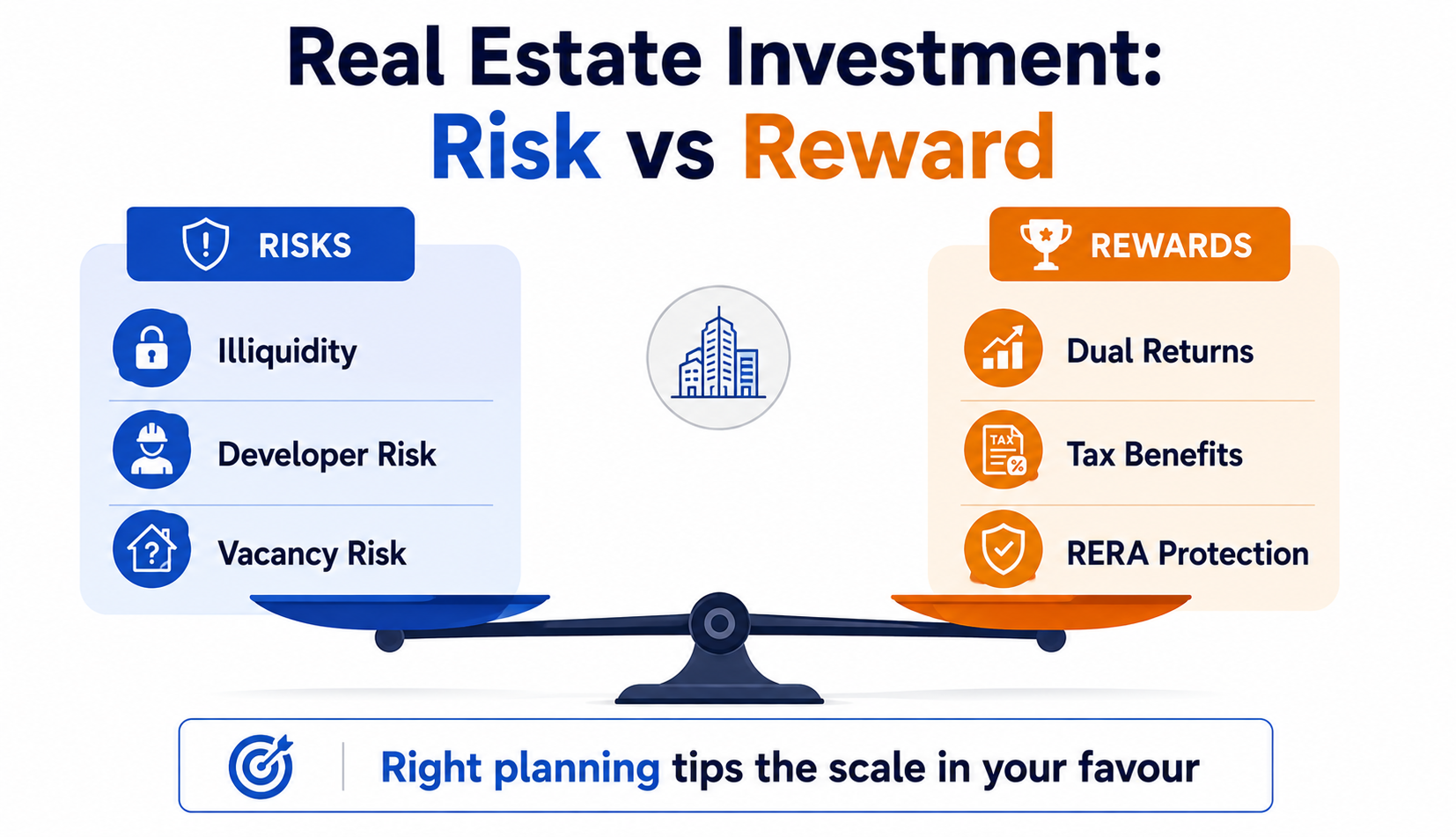 Real Estate Investment Risk vs Reward in India Balance scale illustration comparing risks and rewards of real estate investment in India- illiquidity and developer risk against dual returns and RERA protection