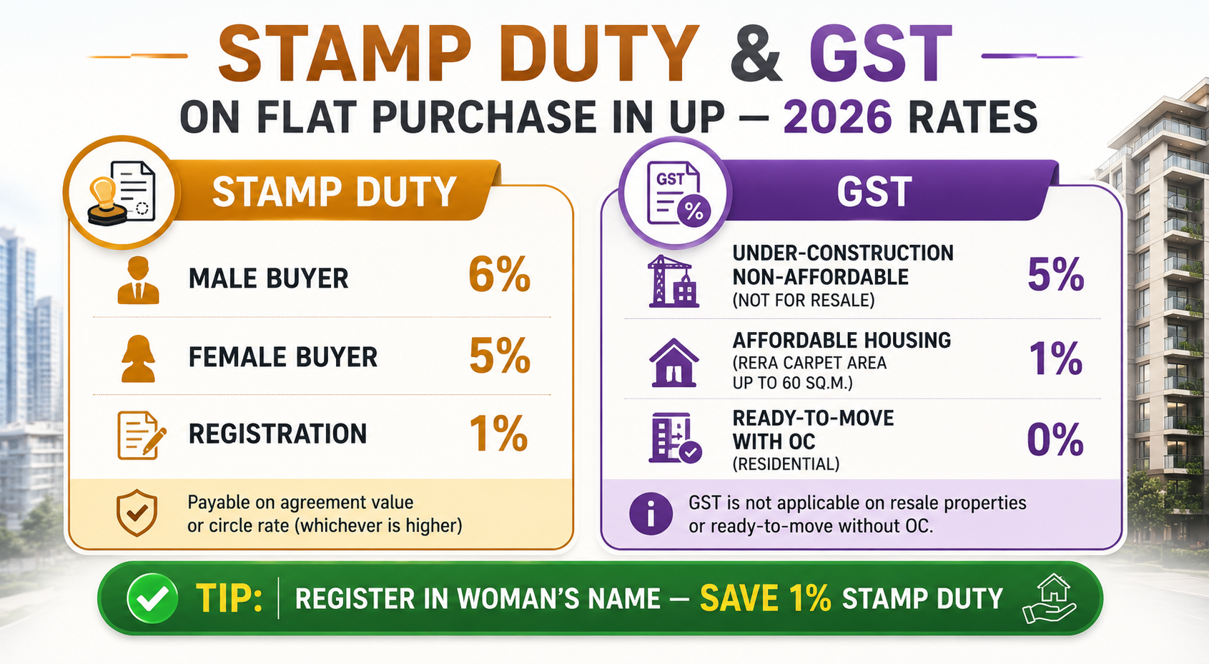 Infographic showing stamp duty rates of 5-6% and GST rates of 0–5% on flat purchase in Noida and Greater Noida Uttar Pradesh for 2026