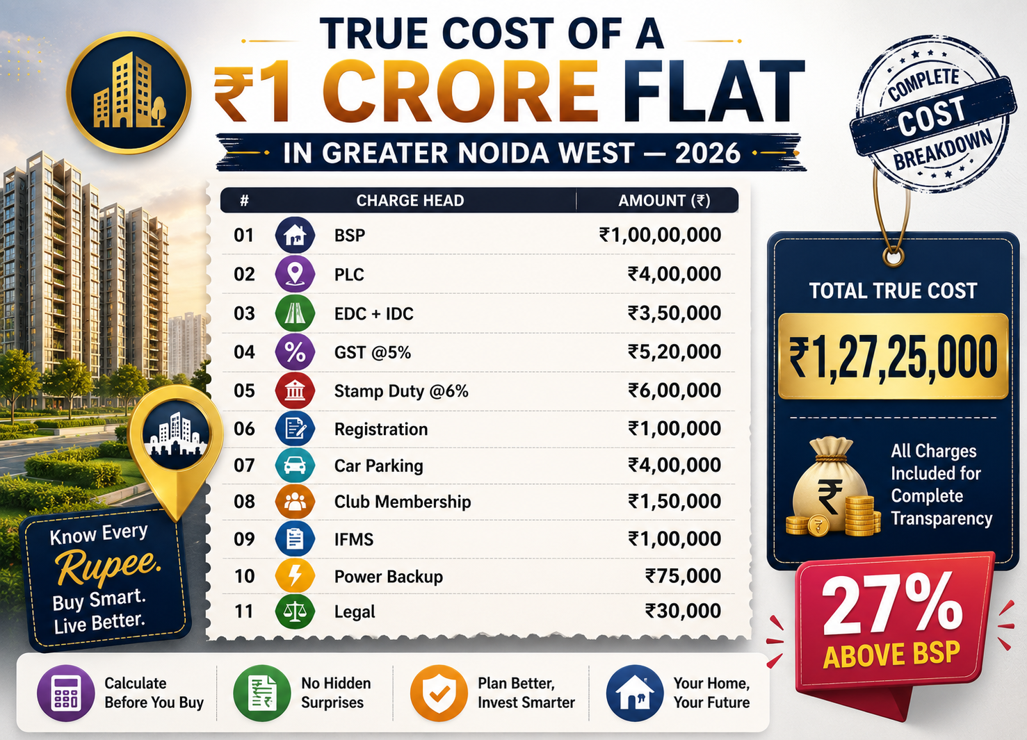 True all-in cost breakdown of a ₹1 crore flat in Greater Noida West showing all charges including GST, stamp duty, PLC, EDC, and parking totalling ₹1.27 crore in 2026