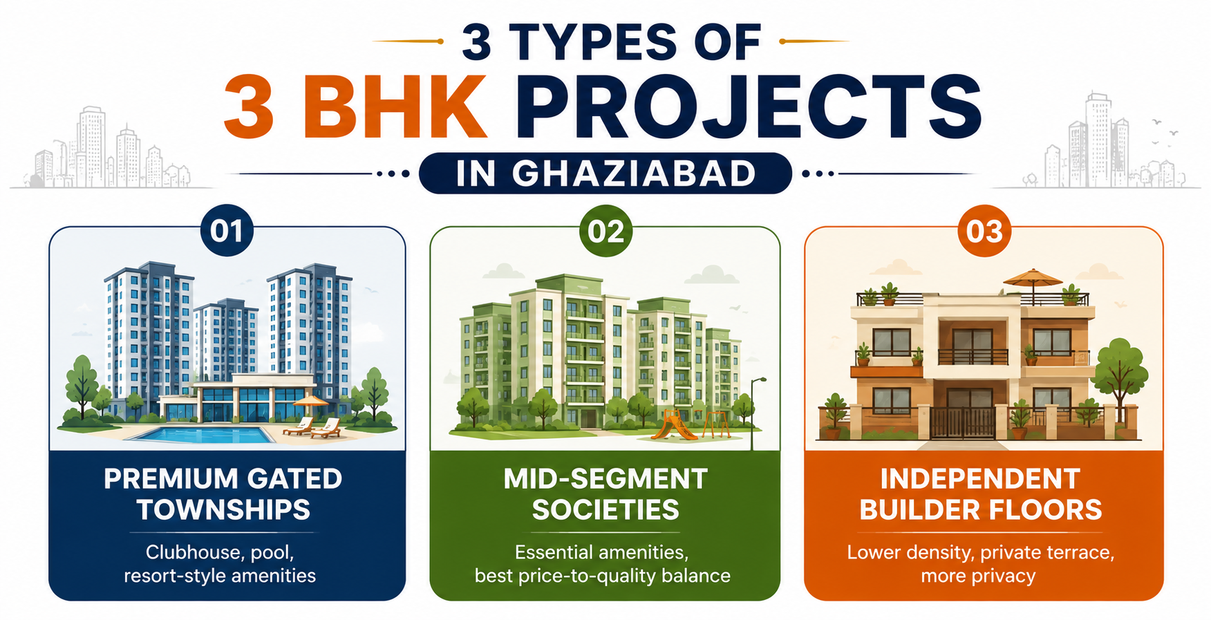 Infographic explaining 3 types of 3 BHK projects in Ghaziabad — premium gated townships, mid-segment apartment societies, and independent builder floors