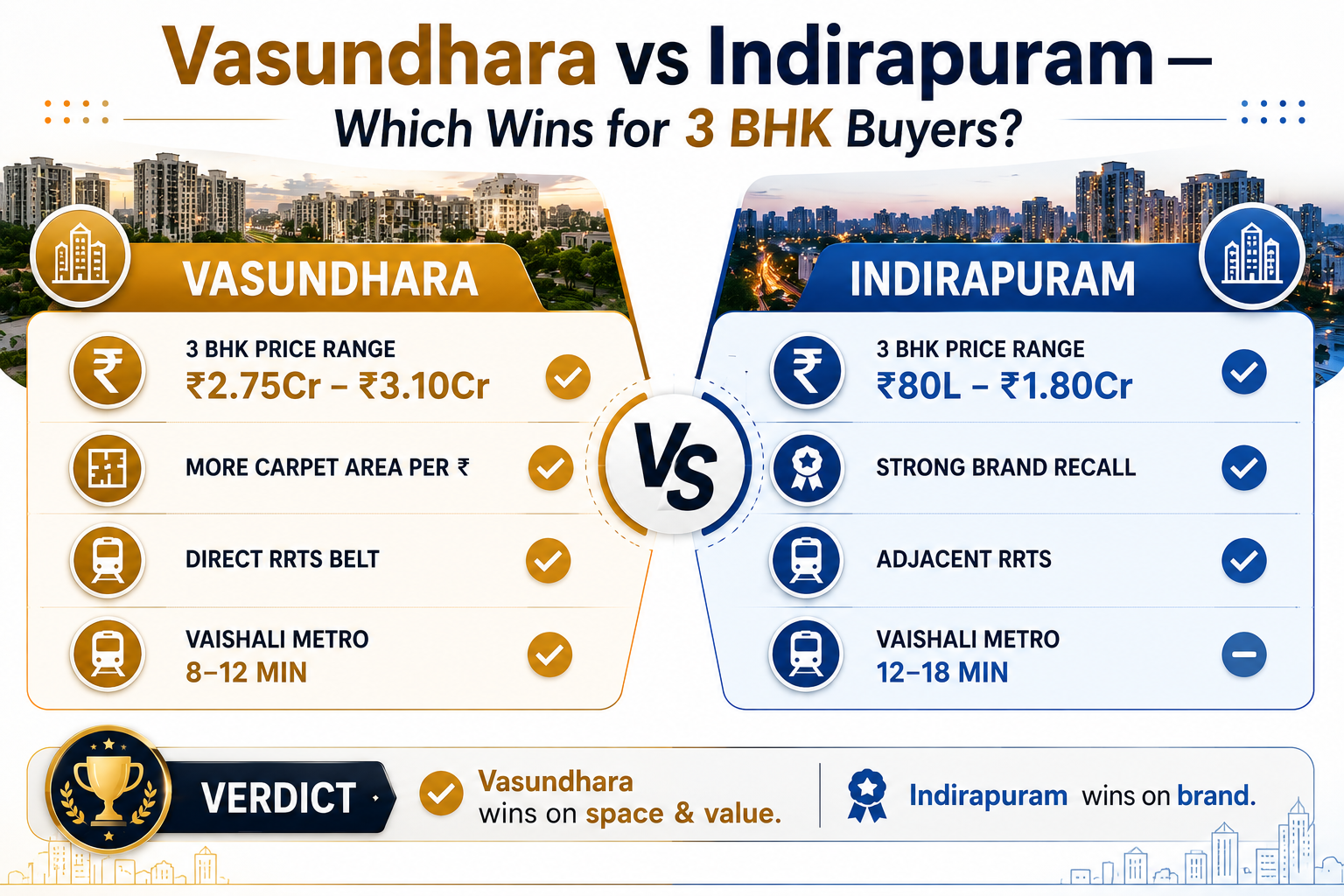 Side-by-side comparison infographic of Vasundhara vs Indirapuram for 3 BHK flat buyers in 2026 -price, carpet area, Metro access, and RRTS connectivity
