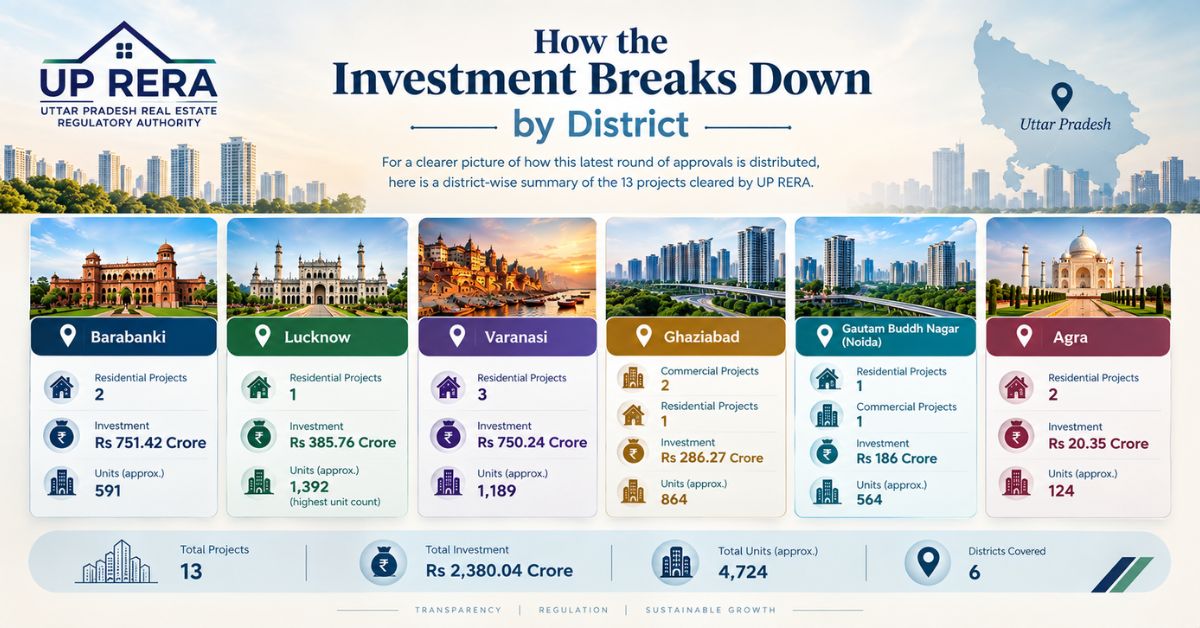 UP RERA approves 13 real estate projects